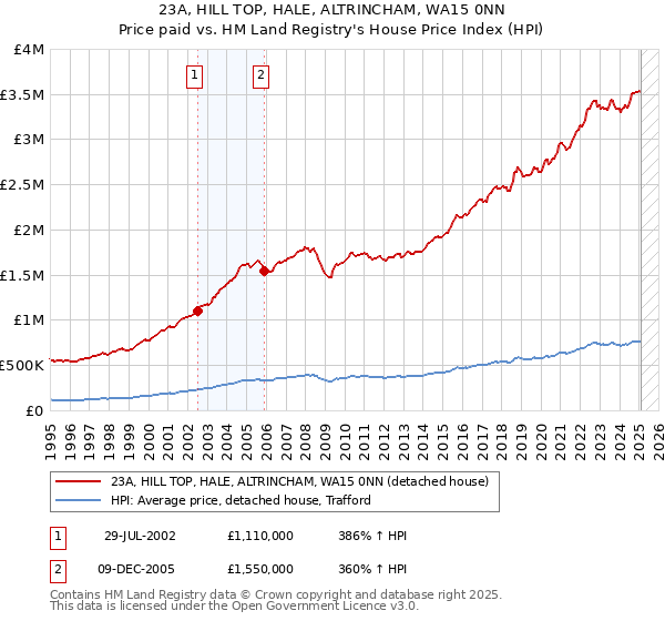 23A, HILL TOP, HALE, ALTRINCHAM, WA15 0NN: Price paid vs HM Land Registry's House Price Index
