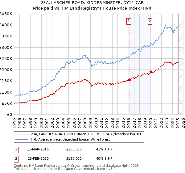 23A, LARCHES ROAD, KIDDERMINSTER, DY11 7AB: Price paid vs HM Land Registry's House Price Index