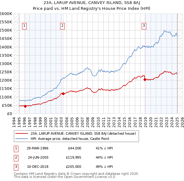 23A, LARUP AVENUE, CANVEY ISLAND, SS8 8AJ: Price paid vs HM Land Registry's House Price Index