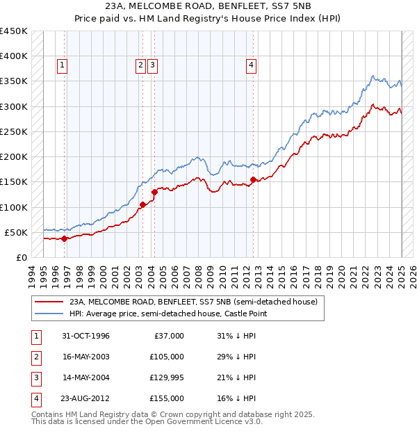 23A, MELCOMBE ROAD, BENFLEET, SS7 5NB: Price paid vs HM Land Registry's House Price Index