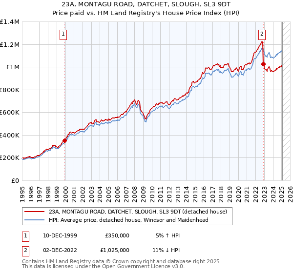 23A, MONTAGU ROAD, DATCHET, SLOUGH, SL3 9DT: Price paid vs HM Land Registry's House Price Index