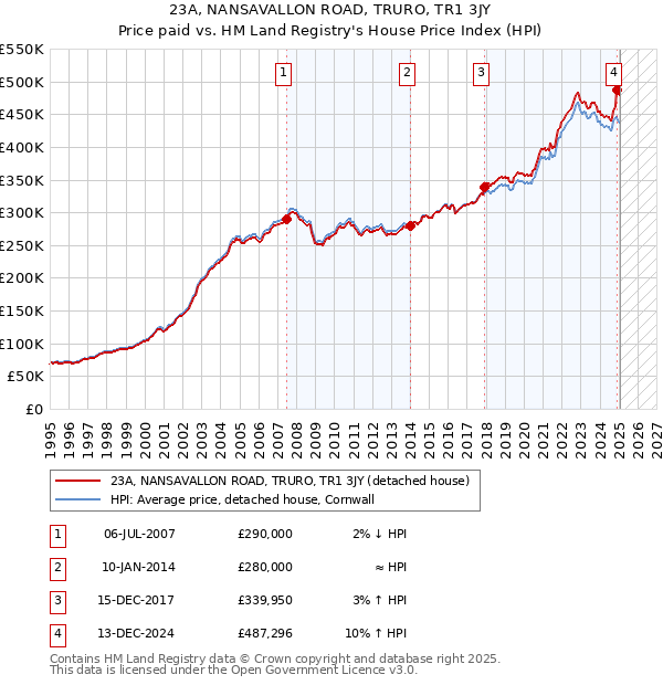 23A, NANSAVALLON ROAD, TRURO, TR1 3JY: Price paid vs HM Land Registry's House Price Index