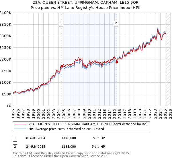 23A, QUEEN STREET, UPPINGHAM, OAKHAM, LE15 9QR: Price paid vs HM Land Registry's House Price Index