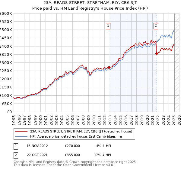 23A, READS STREET, STRETHAM, ELY, CB6 3JT: Price paid vs HM Land Registry's House Price Index