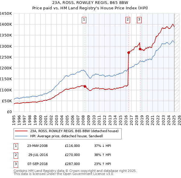 23A, ROSS, ROWLEY REGIS, B65 8BW: Price paid vs HM Land Registry's House Price Index