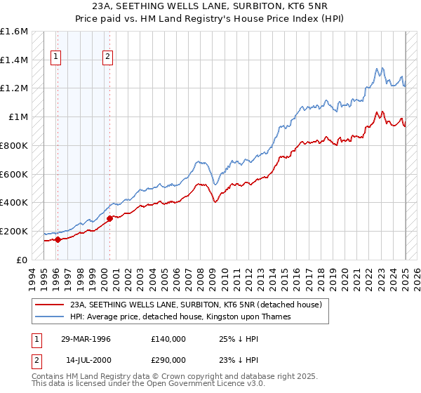 23A, SEETHING WELLS LANE, SURBITON, KT6 5NR: Price paid vs HM Land Registry's House Price Index