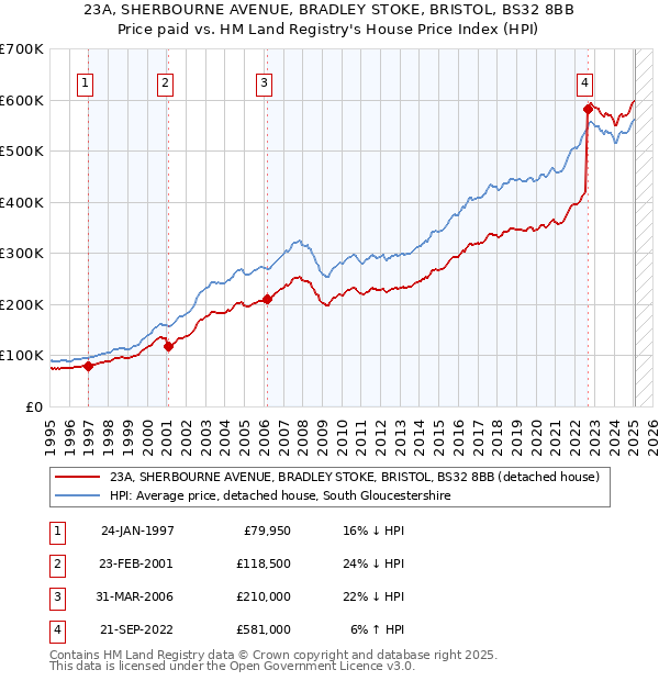 23A, SHERBOURNE AVENUE, BRADLEY STOKE, BRISTOL, BS32 8BB: Price paid vs HM Land Registry's House Price Index