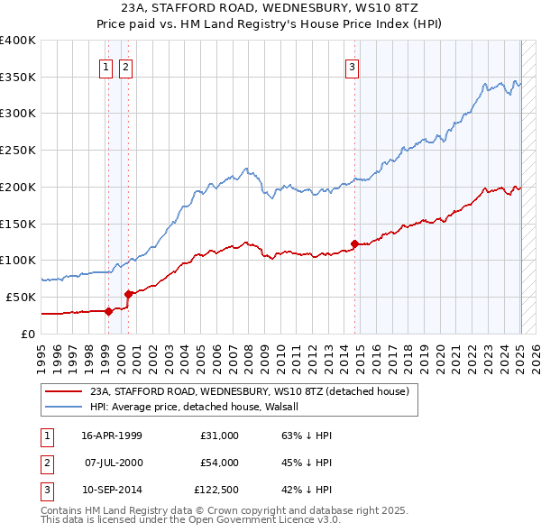23A, STAFFORD ROAD, WEDNESBURY, WS10 8TZ: Price paid vs HM Land Registry's House Price Index
