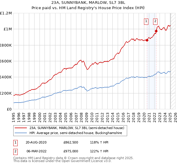 23A, SUNNYBANK, MARLOW, SL7 3BL: Price paid vs HM Land Registry's House Price Index