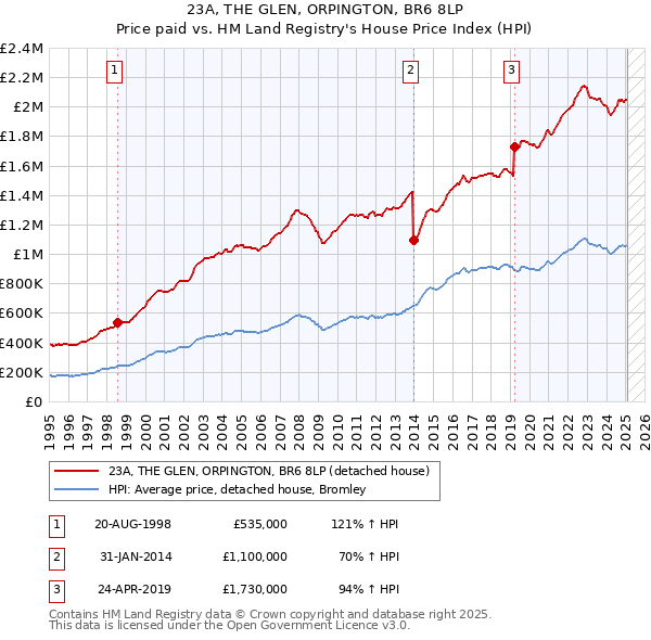 23A, THE GLEN, ORPINGTON, BR6 8LP: Price paid vs HM Land Registry's House Price Index