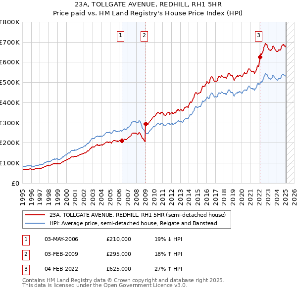 23A, TOLLGATE AVENUE, REDHILL, RH1 5HR: Price paid vs HM Land Registry's House Price Index