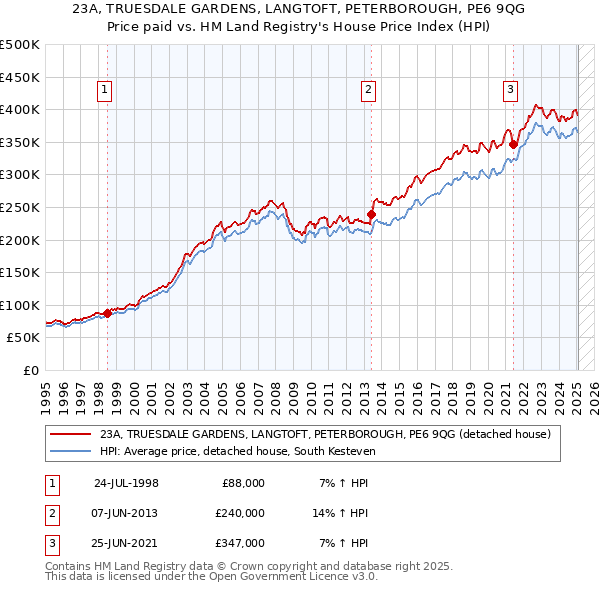 23A, TRUESDALE GARDENS, LANGTOFT, PETERBOROUGH, PE6 9QG: Price paid vs HM Land Registry's House Price Index