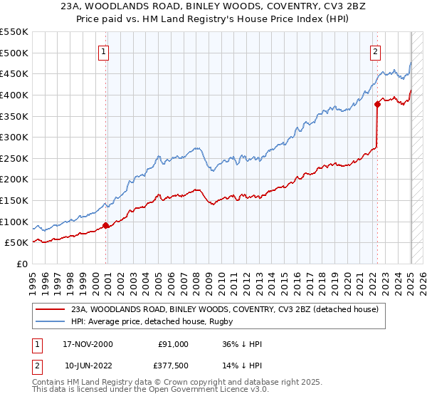 23A, WOODLANDS ROAD, BINLEY WOODS, COVENTRY, CV3 2BZ: Price paid vs HM Land Registry's House Price Index