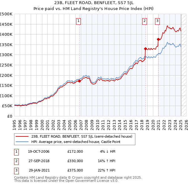 23B, FLEET ROAD, BENFLEET, SS7 5JL: Price paid vs HM Land Registry's House Price Index