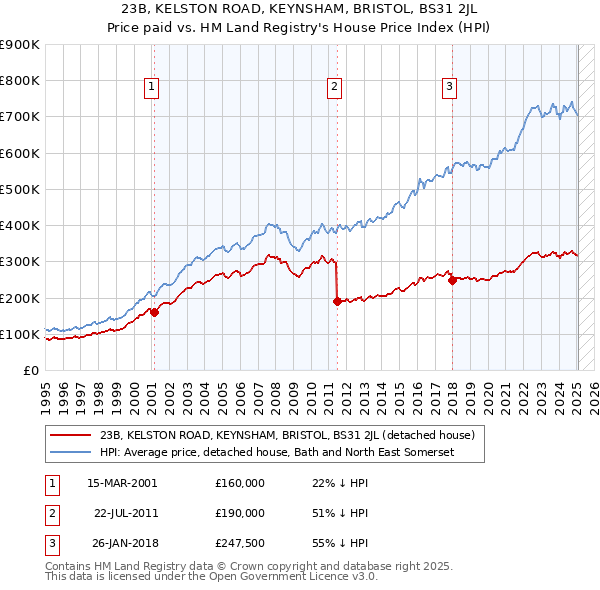 23B, KELSTON ROAD, KEYNSHAM, BRISTOL, BS31 2JL: Price paid vs HM Land Registry's House Price Index