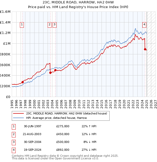 23C, MIDDLE ROAD, HARROW, HA2 0HW: Price paid vs HM Land Registry's House Price Index