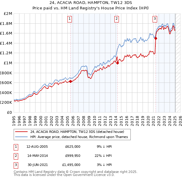 24, ACACIA ROAD, HAMPTON, TW12 3DS: Price paid vs HM Land Registry's House Price Index