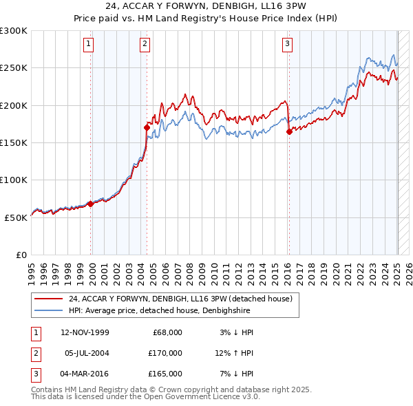 24, ACCAR Y FORWYN, DENBIGH, LL16 3PW: Price paid vs HM Land Registry's House Price Index