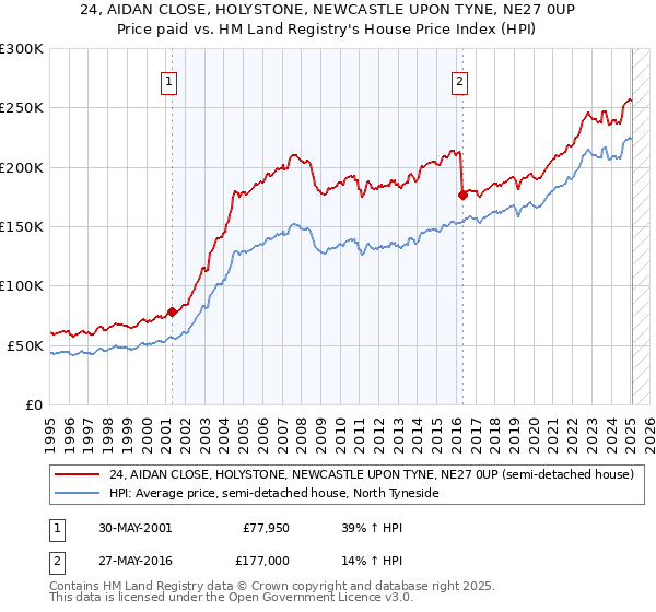 24, AIDAN CLOSE, HOLYSTONE, NEWCASTLE UPON TYNE, NE27 0UP: Price paid vs HM Land Registry's House Price Index