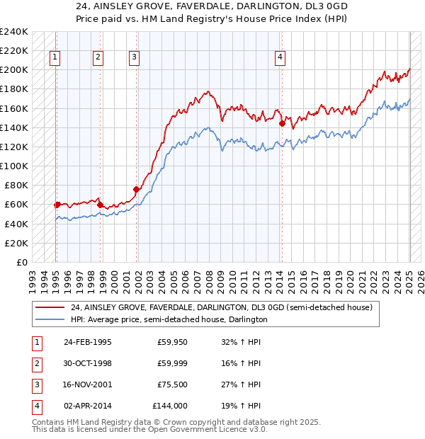24, AINSLEY GROVE, FAVERDALE, DARLINGTON, DL3 0GD: Price paid vs HM Land Registry's House Price Index