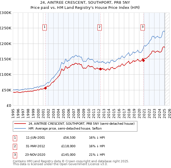 24, AINTREE CRESCENT, SOUTHPORT, PR8 5NY: Price paid vs HM Land Registry's House Price Index