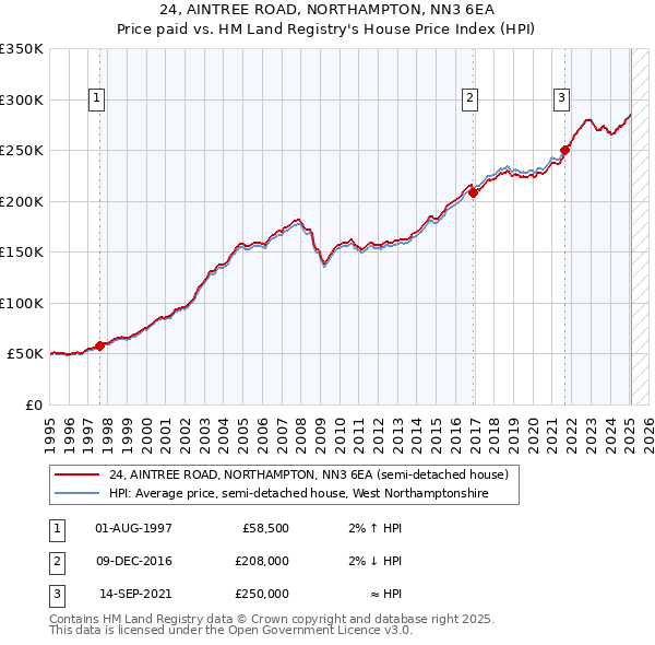 24, AINTREE ROAD, NORTHAMPTON, NN3 6EA: Price paid vs HM Land Registry's House Price Index