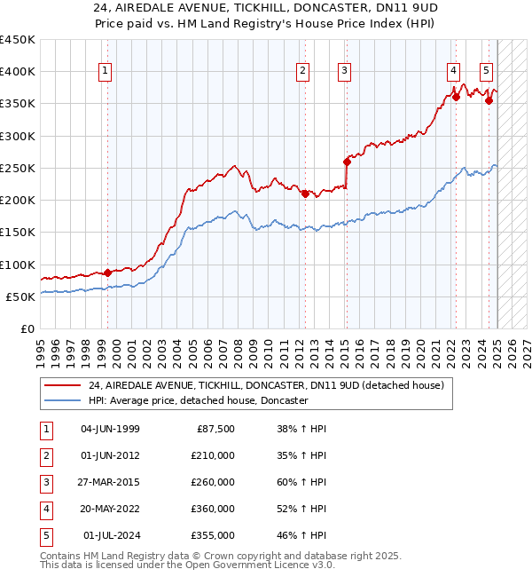 24, AIREDALE AVENUE, TICKHILL, DONCASTER, DN11 9UD: Price paid vs HM Land Registry's House Price Index