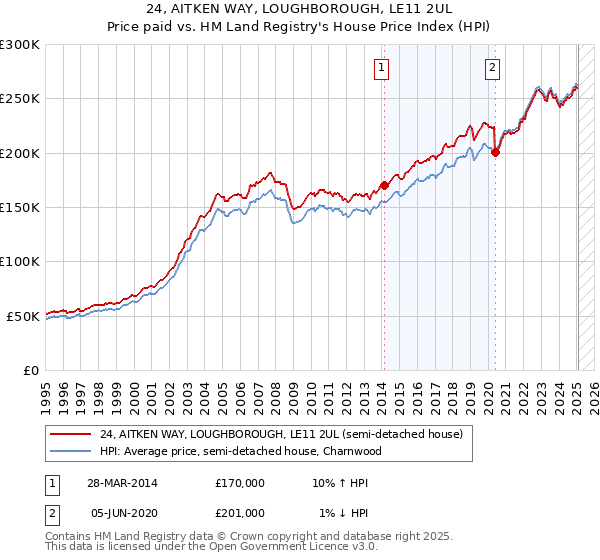 24, AITKEN WAY, LOUGHBOROUGH, LE11 2UL: Price paid vs HM Land Registry's House Price Index
