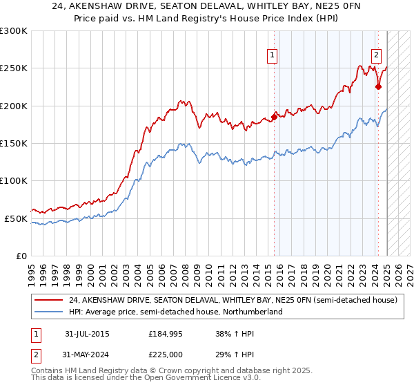 24, AKENSHAW DRIVE, SEATON DELAVAL, WHITLEY BAY, NE25 0FN: Price paid vs HM Land Registry's House Price Index
