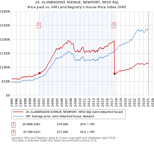 24, ALANBROOKE AVENUE, NEWPORT, NP20 6QJ: Price paid vs HM Land Registry's House Price Index