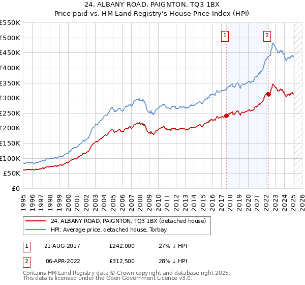 24, ALBANY ROAD, PAIGNTON, TQ3 1BX: Price paid vs HM Land Registry's House Price Index