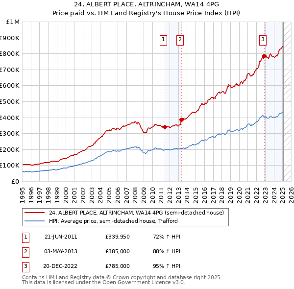 24, ALBERT PLACE, ALTRINCHAM, WA14 4PG: Price paid vs HM Land Registry's House Price Index