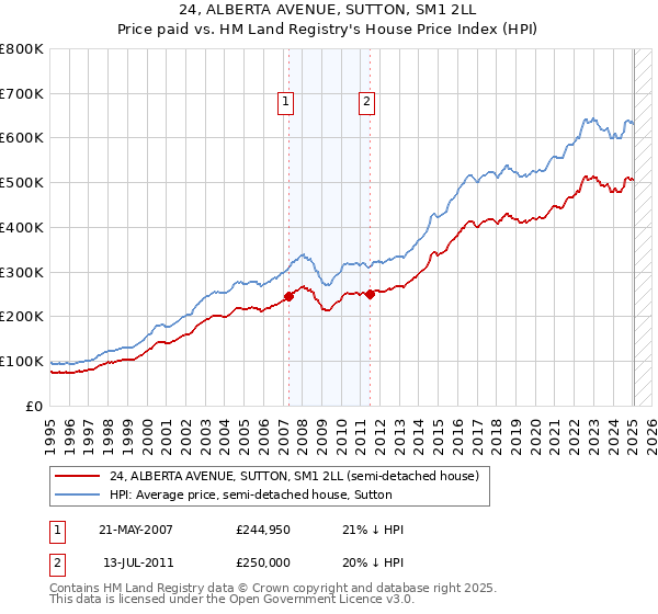 24, ALBERTA AVENUE, SUTTON, SM1 2LL: Price paid vs HM Land Registry's House Price Index
