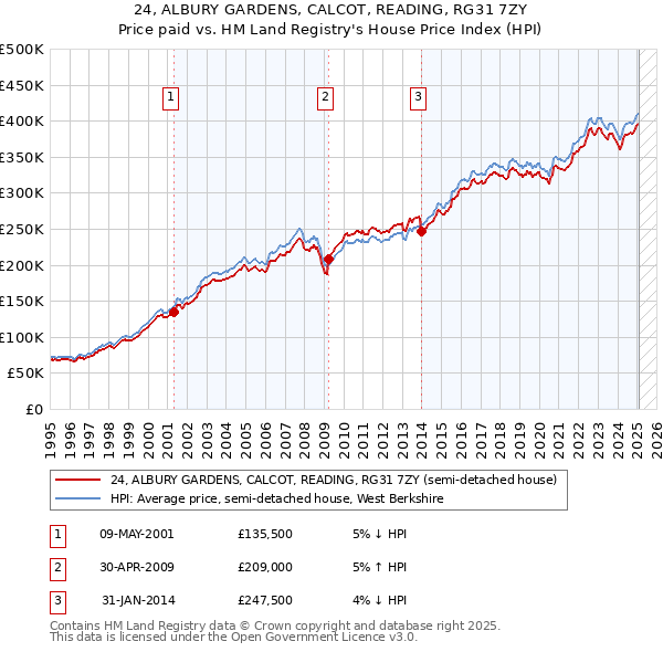 24, ALBURY GARDENS, CALCOT, READING, RG31 7ZY: Price paid vs HM Land Registry's House Price Index