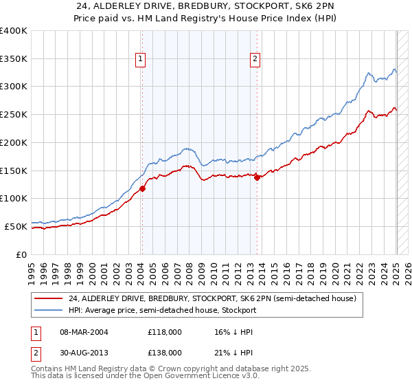 24, ALDERLEY DRIVE, BREDBURY, STOCKPORT, SK6 2PN: Price paid vs HM Land Registry's House Price Index