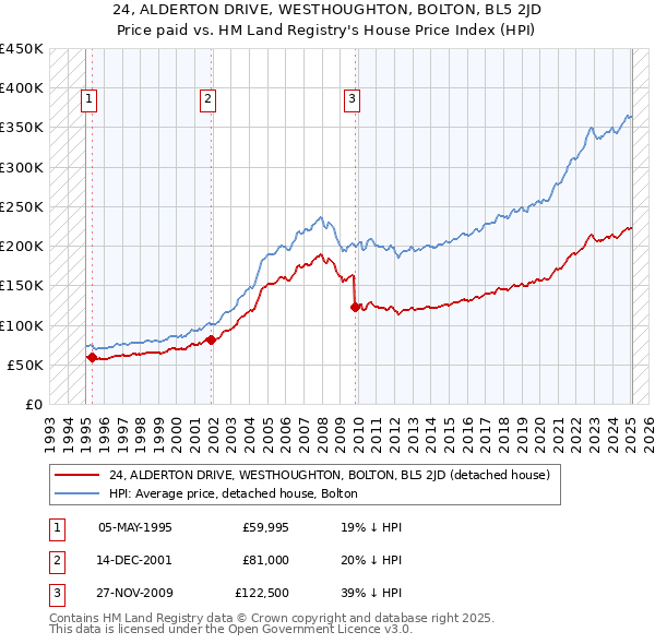 24, ALDERTON DRIVE, WESTHOUGHTON, BOLTON, BL5 2JD: Price paid vs HM Land Registry's House Price Index