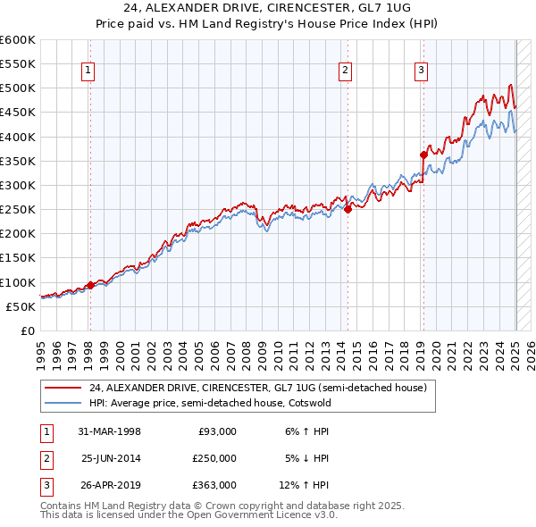 24, ALEXANDER DRIVE, CIRENCESTER, GL7 1UG: Price paid vs HM Land Registry's House Price Index