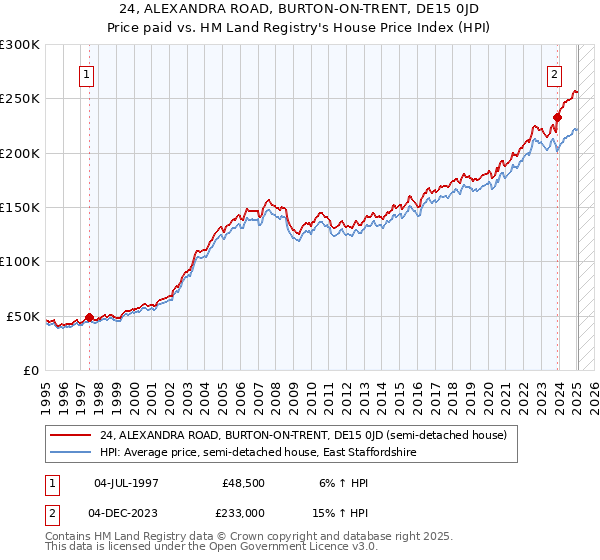 24, ALEXANDRA ROAD, BURTON-ON-TRENT, DE15 0JD: Price paid vs HM Land Registry's House Price Index