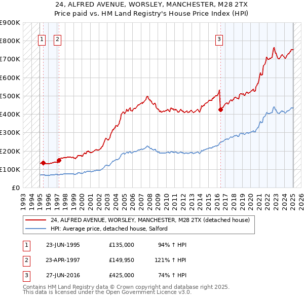 24, ALFRED AVENUE, WORSLEY, MANCHESTER, M28 2TX: Price paid vs HM Land Registry's House Price Index