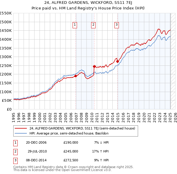 24, ALFRED GARDENS, WICKFORD, SS11 7EJ: Price paid vs HM Land Registry's House Price Index