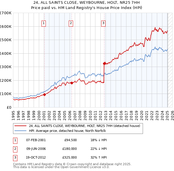 24, ALL SAINTS CLOSE, WEYBOURNE, HOLT, NR25 7HH: Price paid vs HM Land Registry's House Price Index