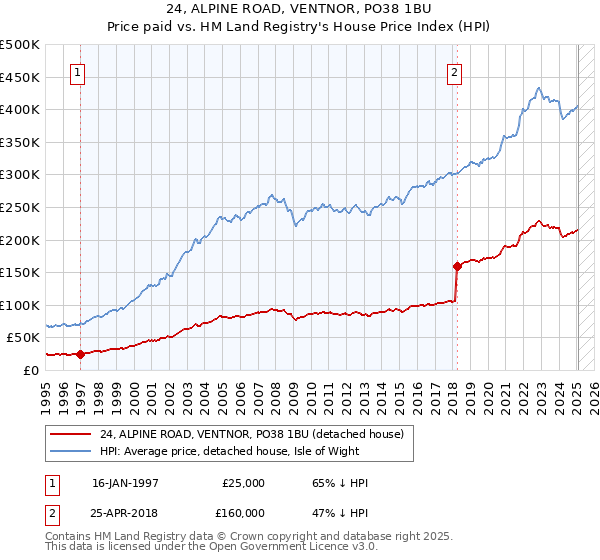 24, ALPINE ROAD, VENTNOR, PO38 1BU: Price paid vs HM Land Registry's House Price Index