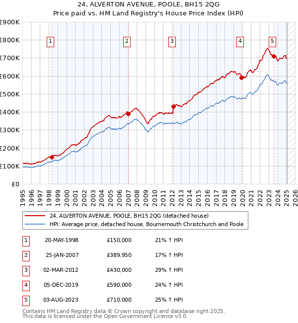 24, ALVERTON AVENUE, POOLE, BH15 2QG: Price paid vs HM Land Registry's House Price Index