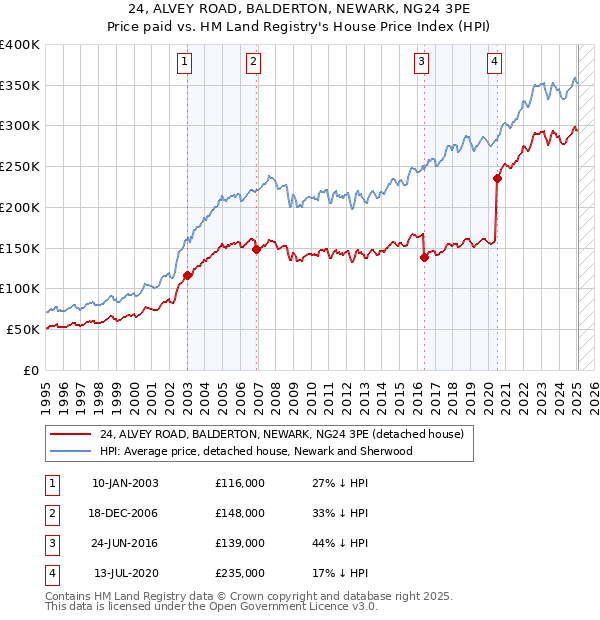 24, ALVEY ROAD, BALDERTON, NEWARK, NG24 3PE: Price paid vs HM Land Registry's House Price Index