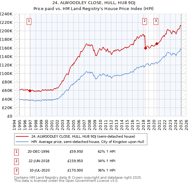 24, ALWOODLEY CLOSE, HULL, HU8 9DJ: Price paid vs HM Land Registry's House Price Index
