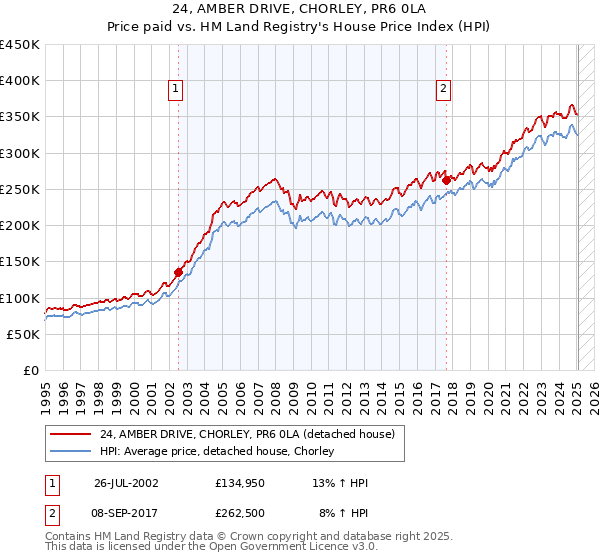 24, AMBER DRIVE, CHORLEY, PR6 0LA: Price paid vs HM Land Registry's House Price Index