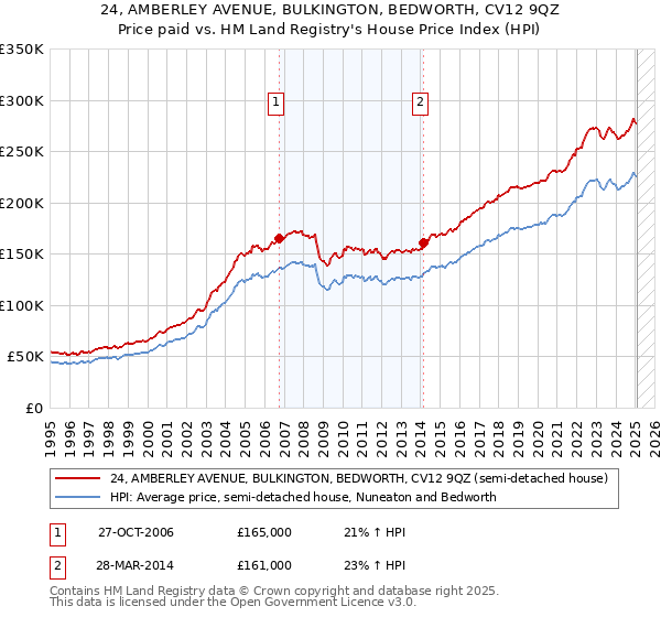 24, AMBERLEY AVENUE, BULKINGTON, BEDWORTH, CV12 9QZ: Price paid vs HM Land Registry's House Price Index