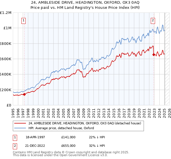 24, AMBLESIDE DRIVE, HEADINGTON, OXFORD, OX3 0AQ: Price paid vs HM Land Registry's House Price Index