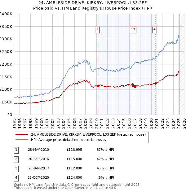 24, AMBLESIDE DRIVE, KIRKBY, LIVERPOOL, L33 2EF: Price paid vs HM Land Registry's House Price Index