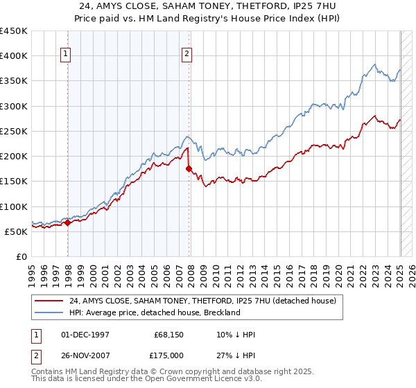 24, AMYS CLOSE, SAHAM TONEY, THETFORD, IP25 7HU: Price paid vs HM Land Registry's House Price Index